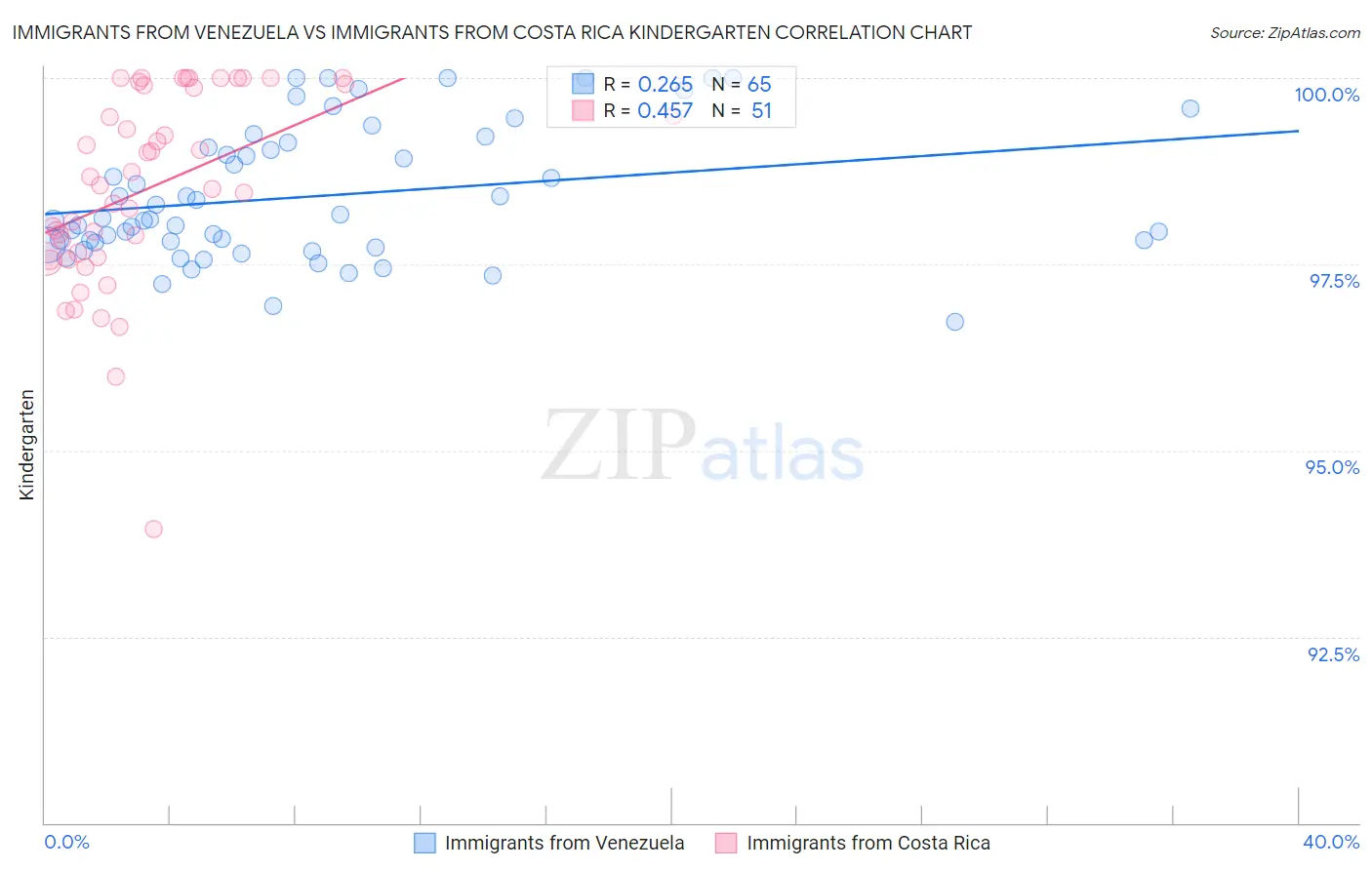 Immigrants from Venezuela vs Immigrants from Costa Rica Kindergarten