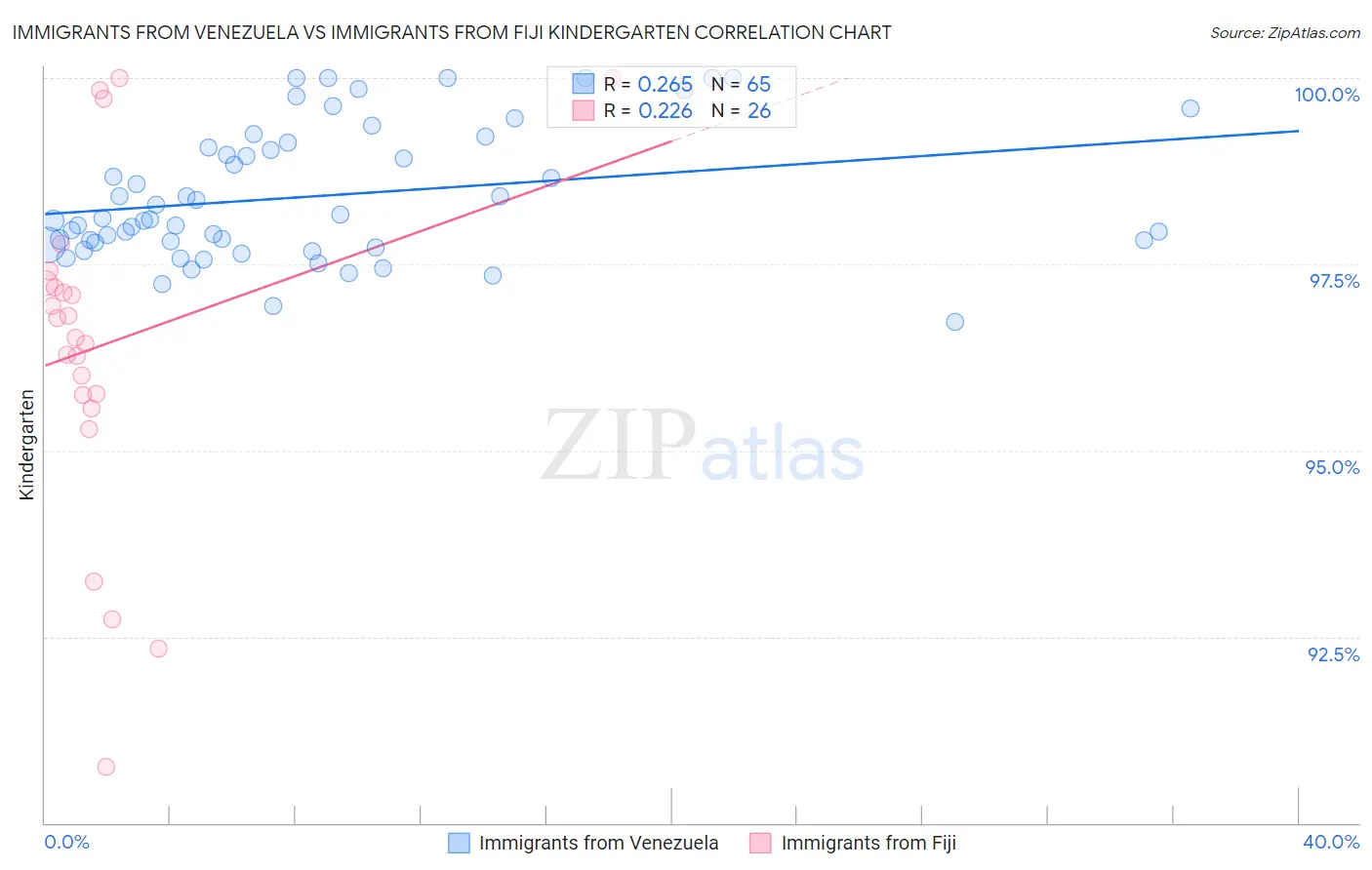 Immigrants from Venezuela vs Immigrants from Fiji Kindergarten