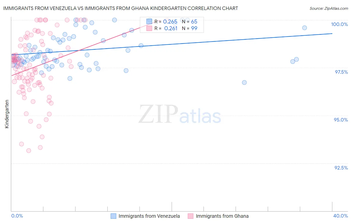 Immigrants from Venezuela vs Immigrants from Ghana Kindergarten