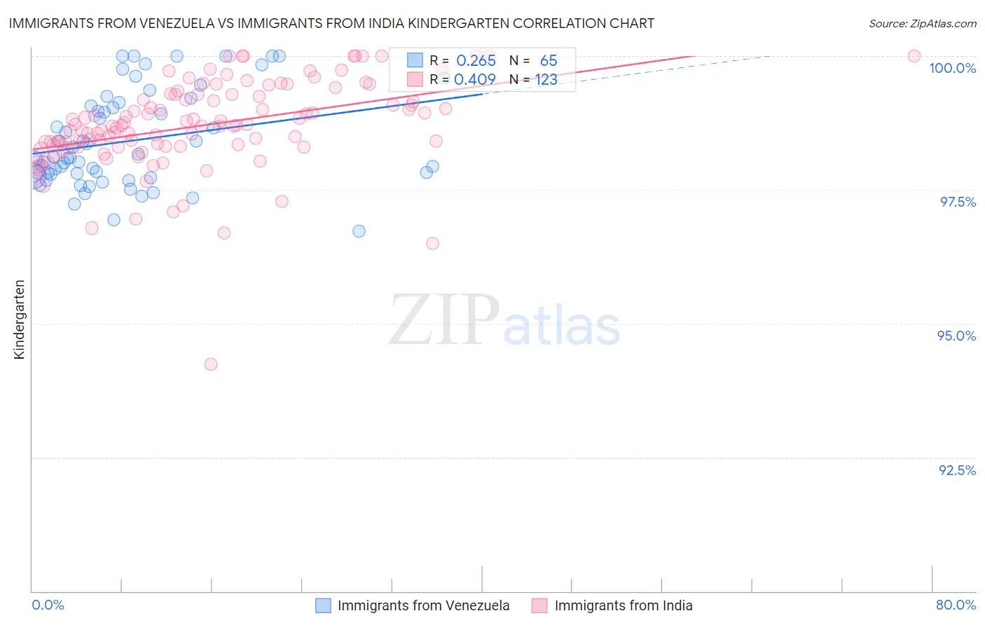 Immigrants from Venezuela vs Immigrants from India Kindergarten