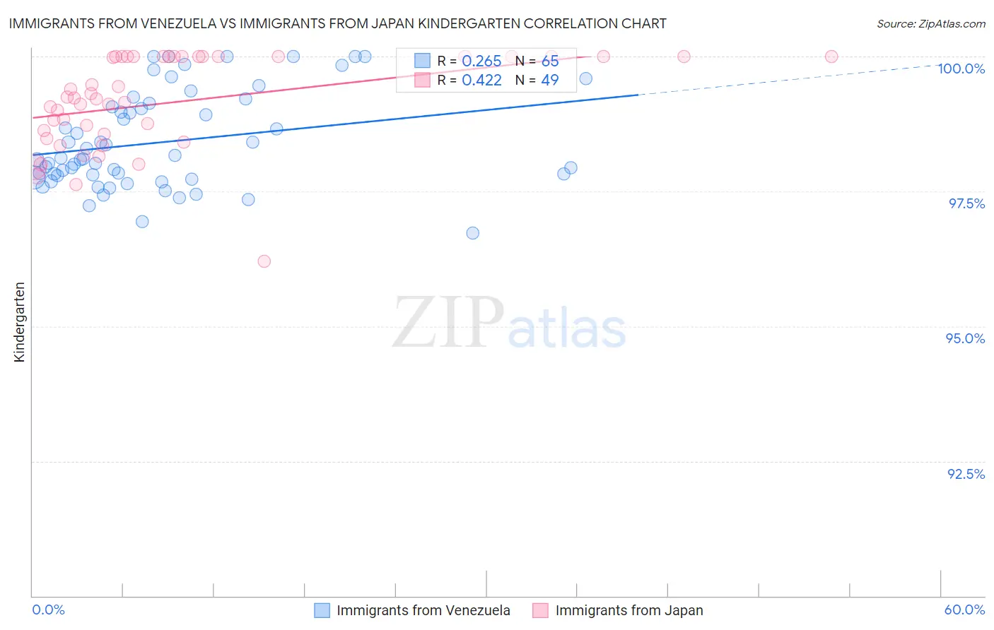 Immigrants from Venezuela vs Immigrants from Japan Kindergarten