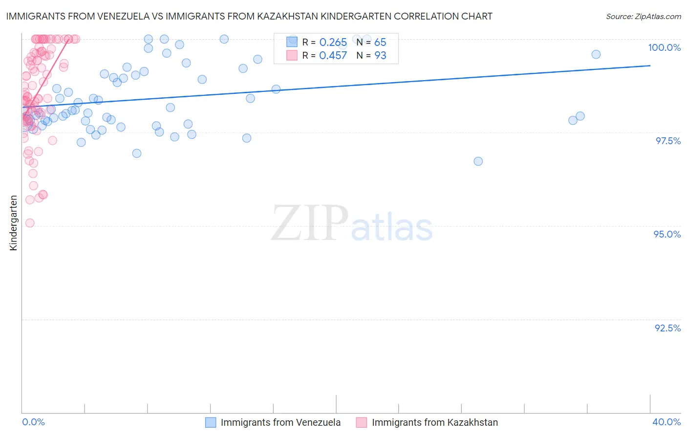 Immigrants from Venezuela vs Immigrants from Kazakhstan Kindergarten