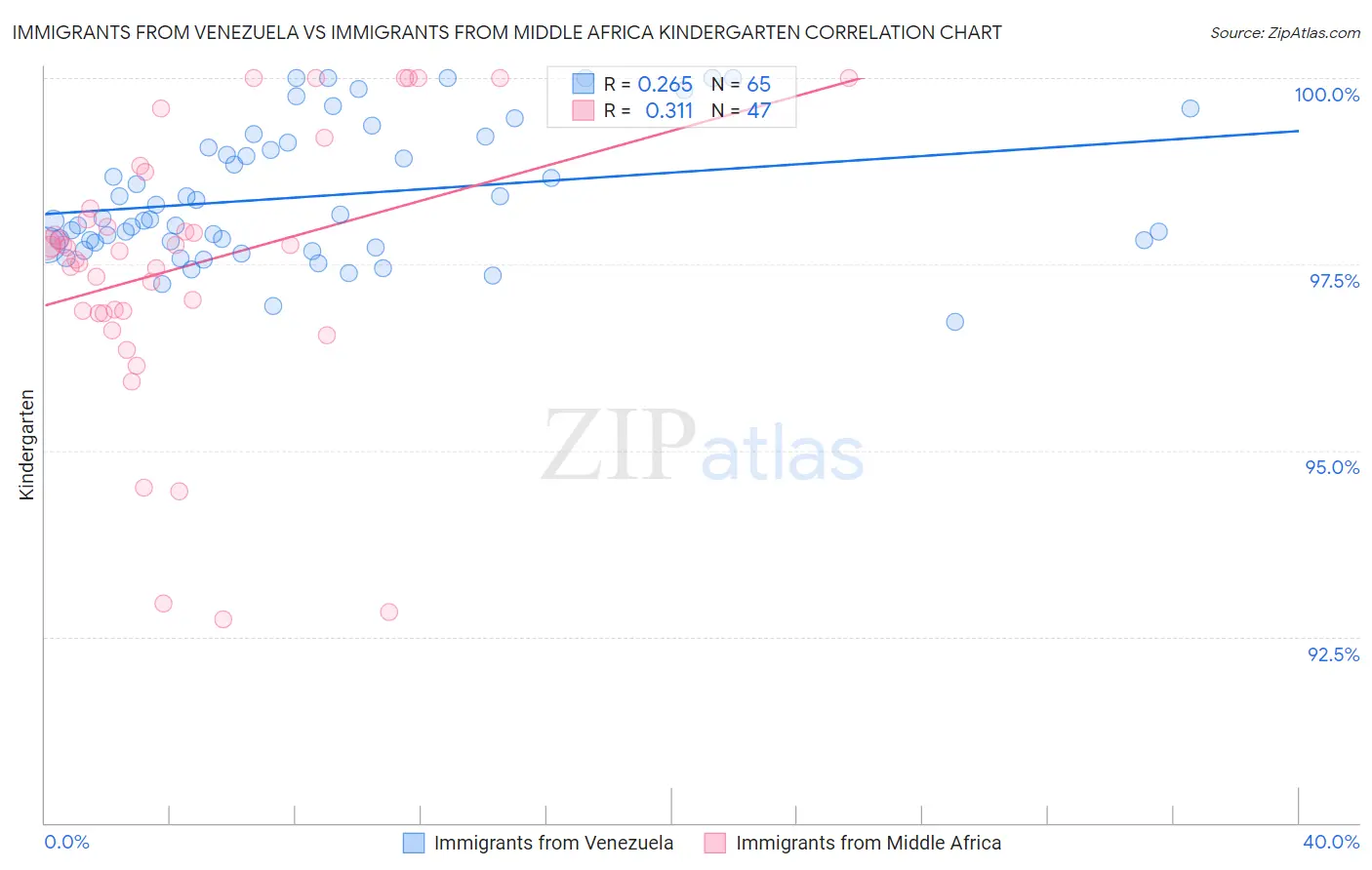 Immigrants from Venezuela vs Immigrants from Middle Africa Kindergarten