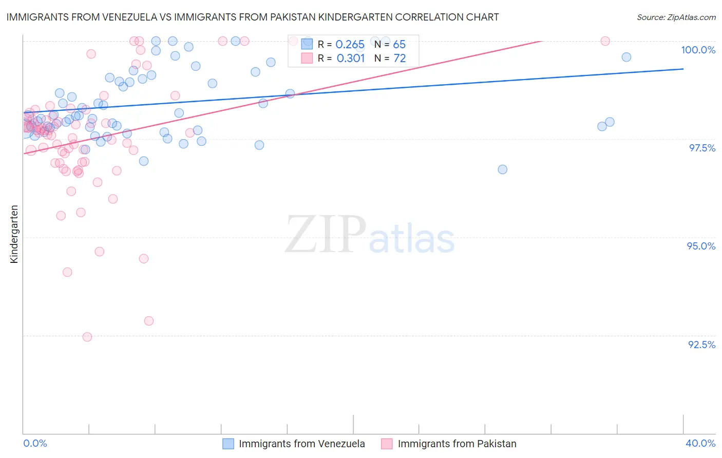 Immigrants from Venezuela vs Immigrants from Pakistan Kindergarten