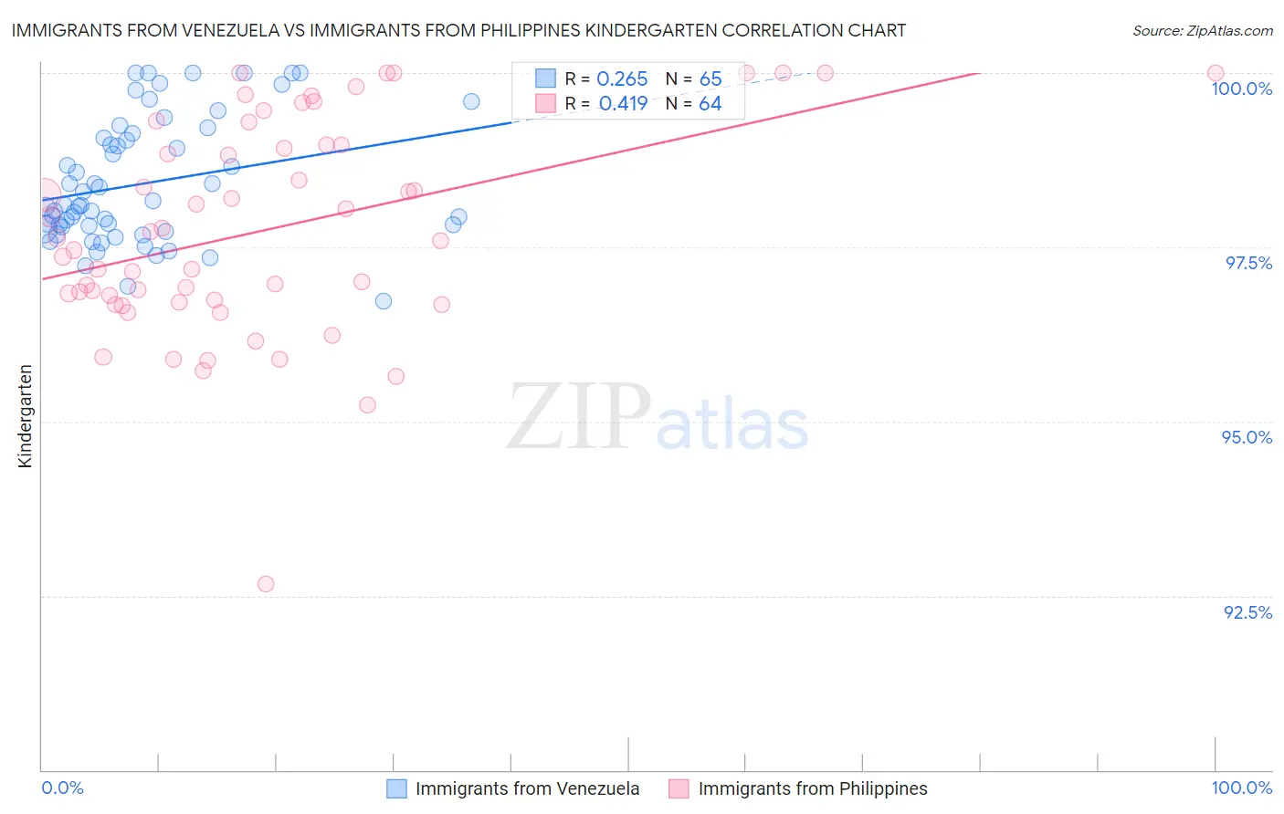 Immigrants from Venezuela vs Immigrants from Philippines Kindergarten