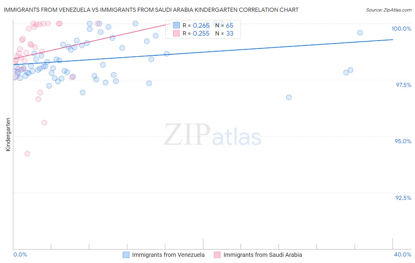 Immigrants from Venezuela vs Immigrants from Saudi Arabia Kindergarten