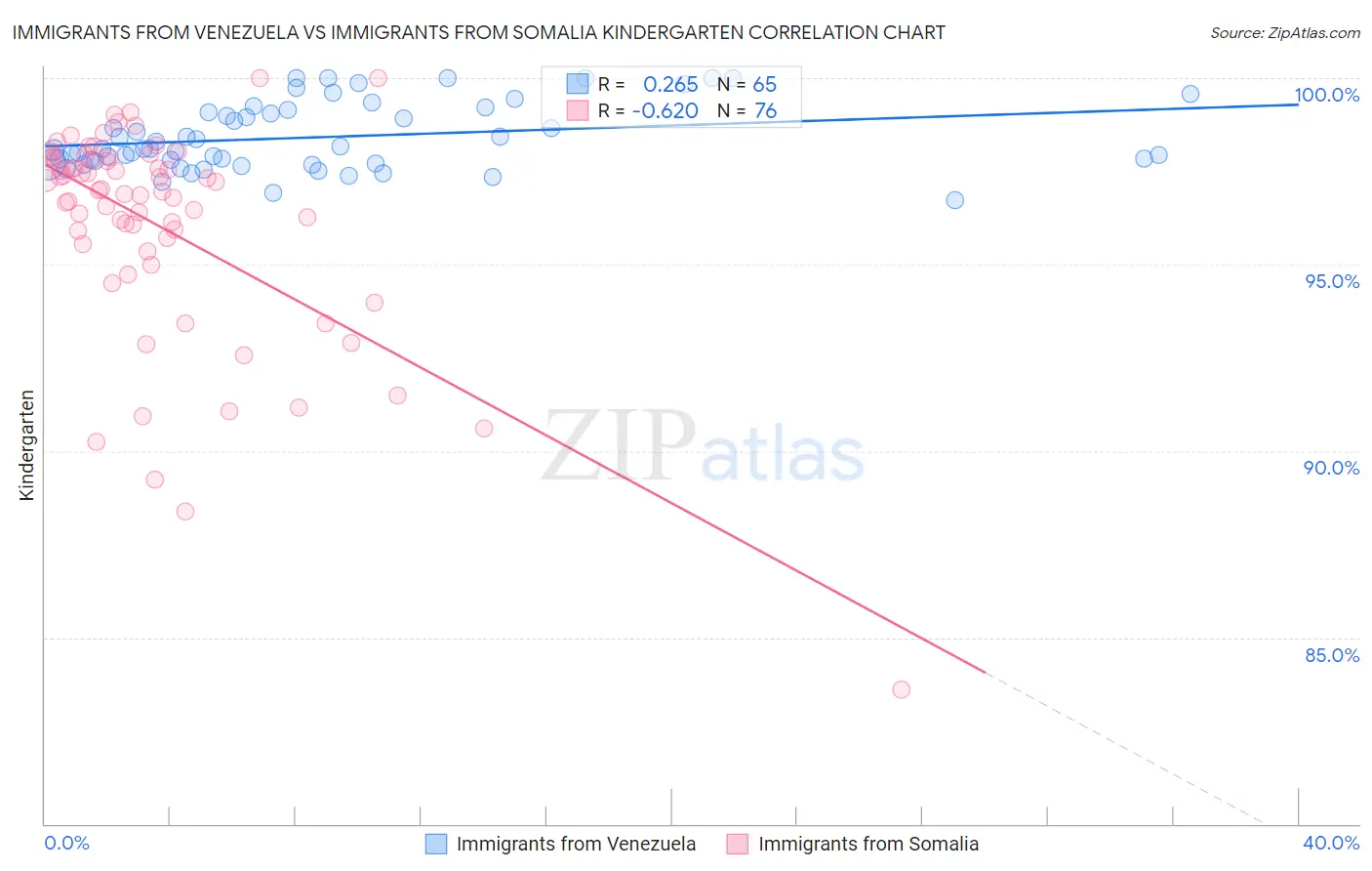 Immigrants from Venezuela vs Immigrants from Somalia Kindergarten