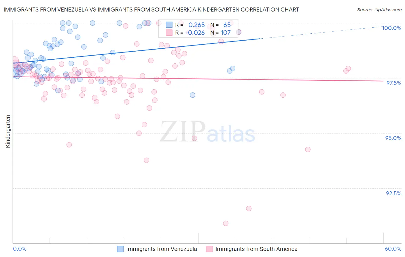 Immigrants from Venezuela vs Immigrants from South America Kindergarten