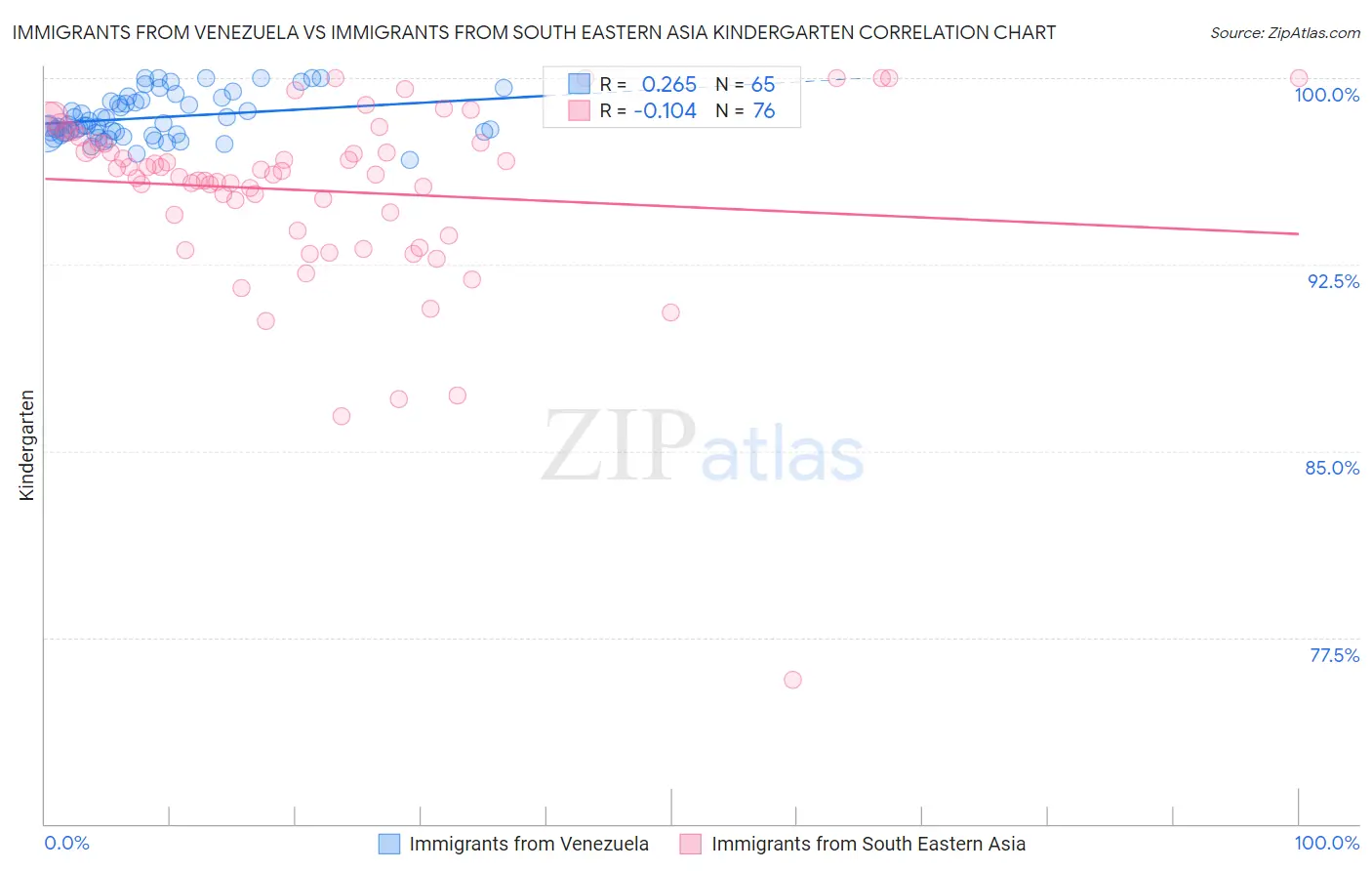 Immigrants from Venezuela vs Immigrants from South Eastern Asia Kindergarten