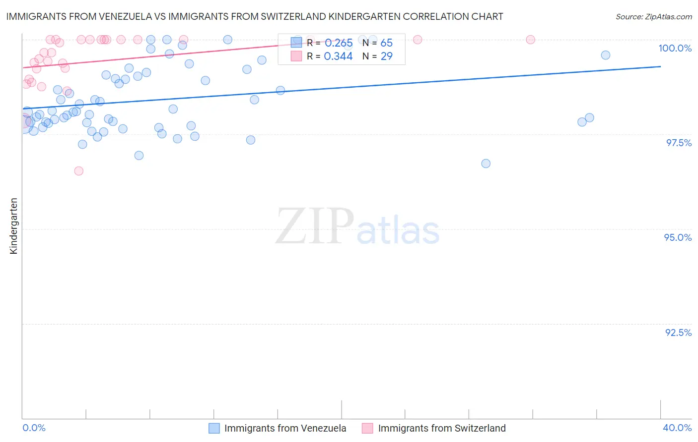 Immigrants from Venezuela vs Immigrants from Switzerland Kindergarten