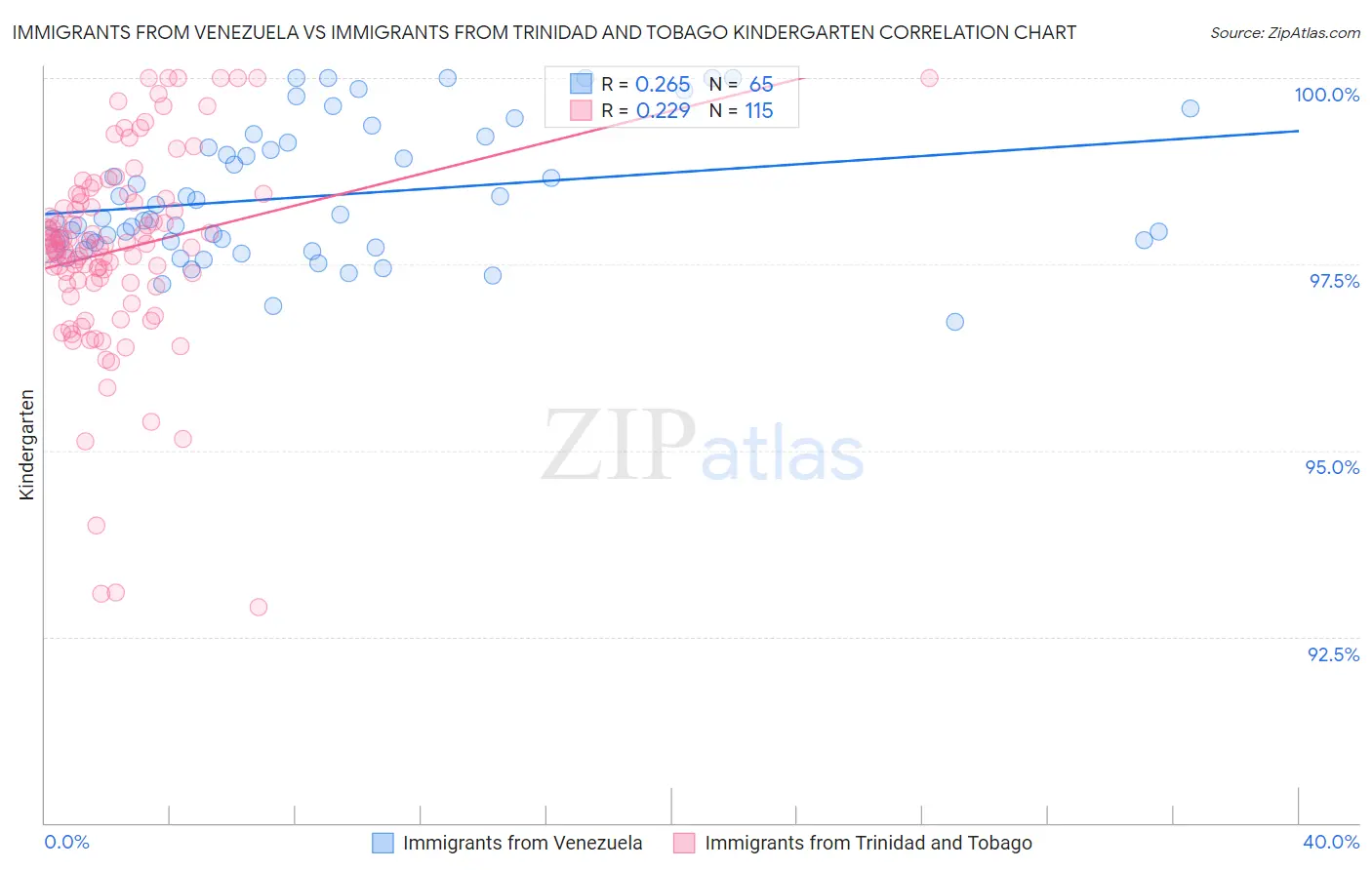 Immigrants from Venezuela vs Immigrants from Trinidad and Tobago Kindergarten