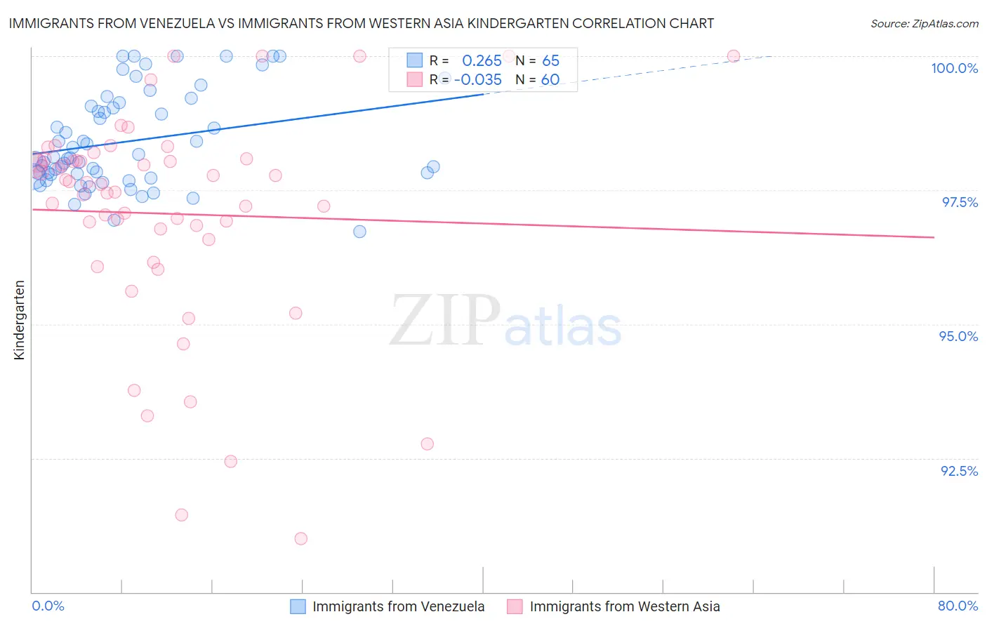 Immigrants from Venezuela vs Immigrants from Western Asia Kindergarten