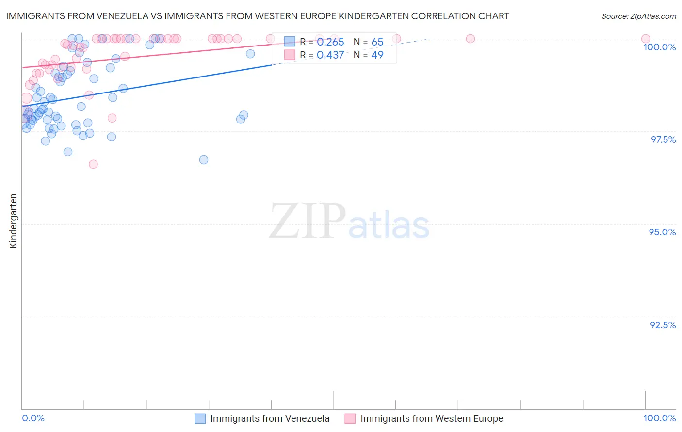 Immigrants from Venezuela vs Immigrants from Western Europe Kindergarten