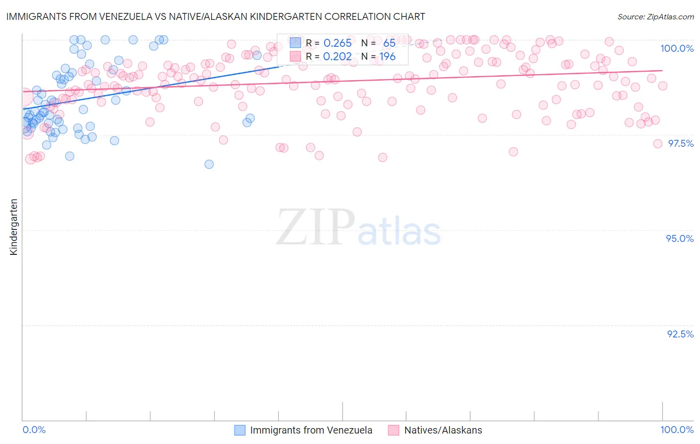 Immigrants from Venezuela vs Native/Alaskan Kindergarten