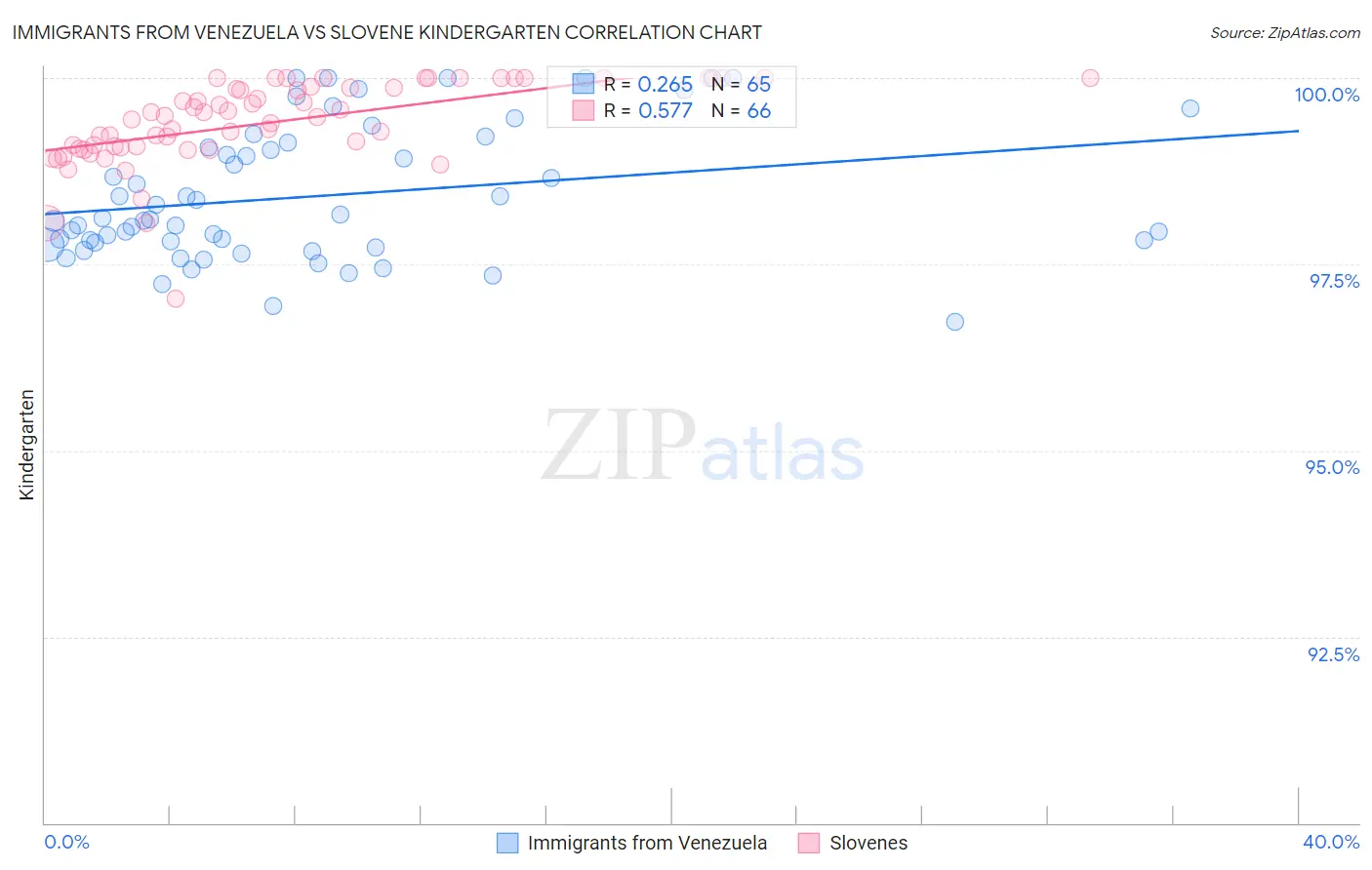 Immigrants from Venezuela vs Slovene Kindergarten