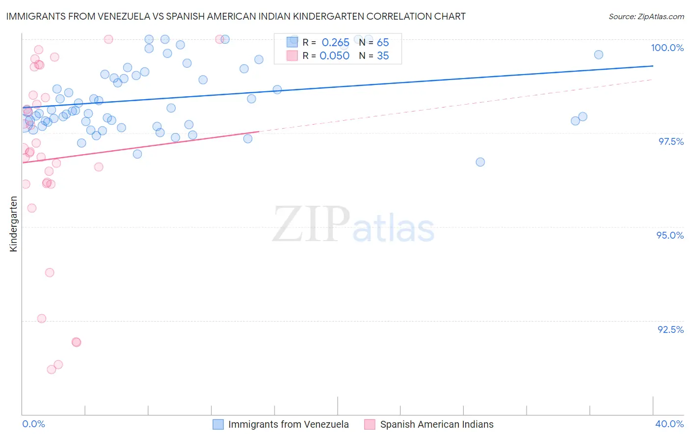 Immigrants from Venezuela vs Spanish American Indian Kindergarten