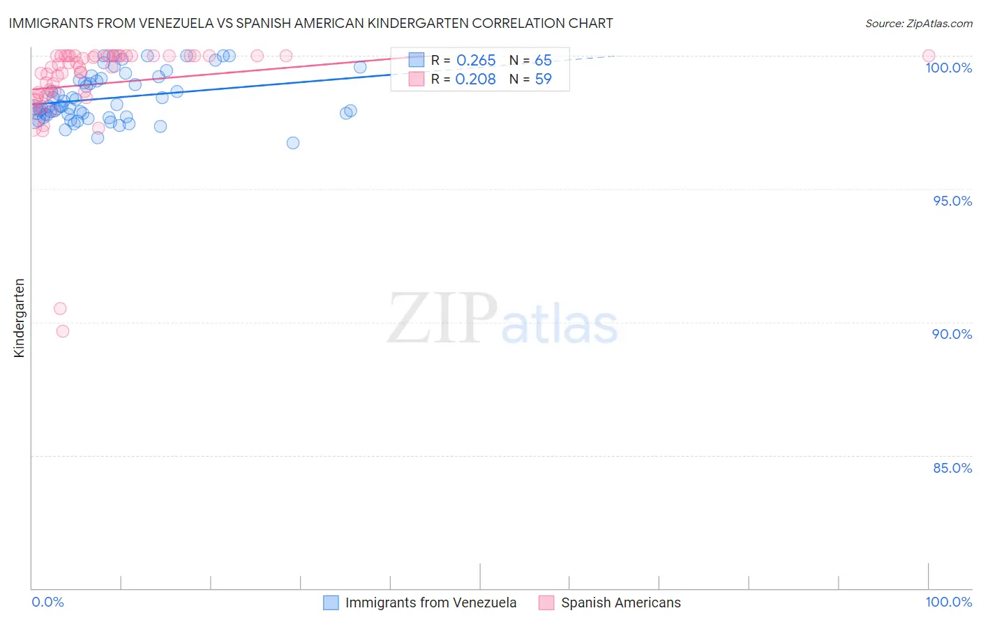 Immigrants from Venezuela vs Spanish American Kindergarten