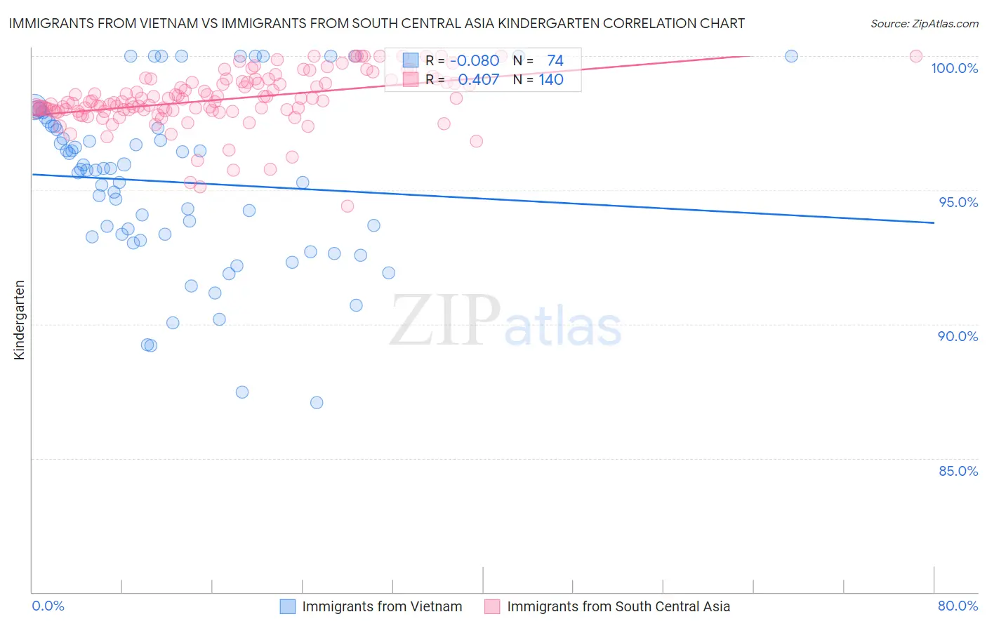 Immigrants from Vietnam vs Immigrants from South Central Asia Kindergarten