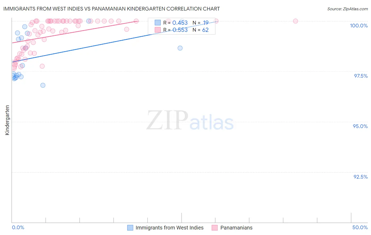 Immigrants from West Indies vs Panamanian Kindergarten