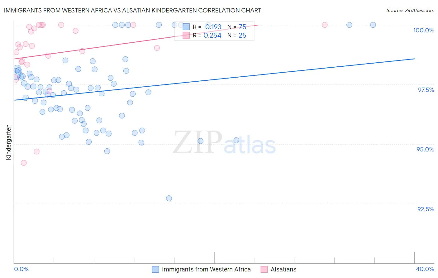 Immigrants from Western Africa vs Alsatian Kindergarten