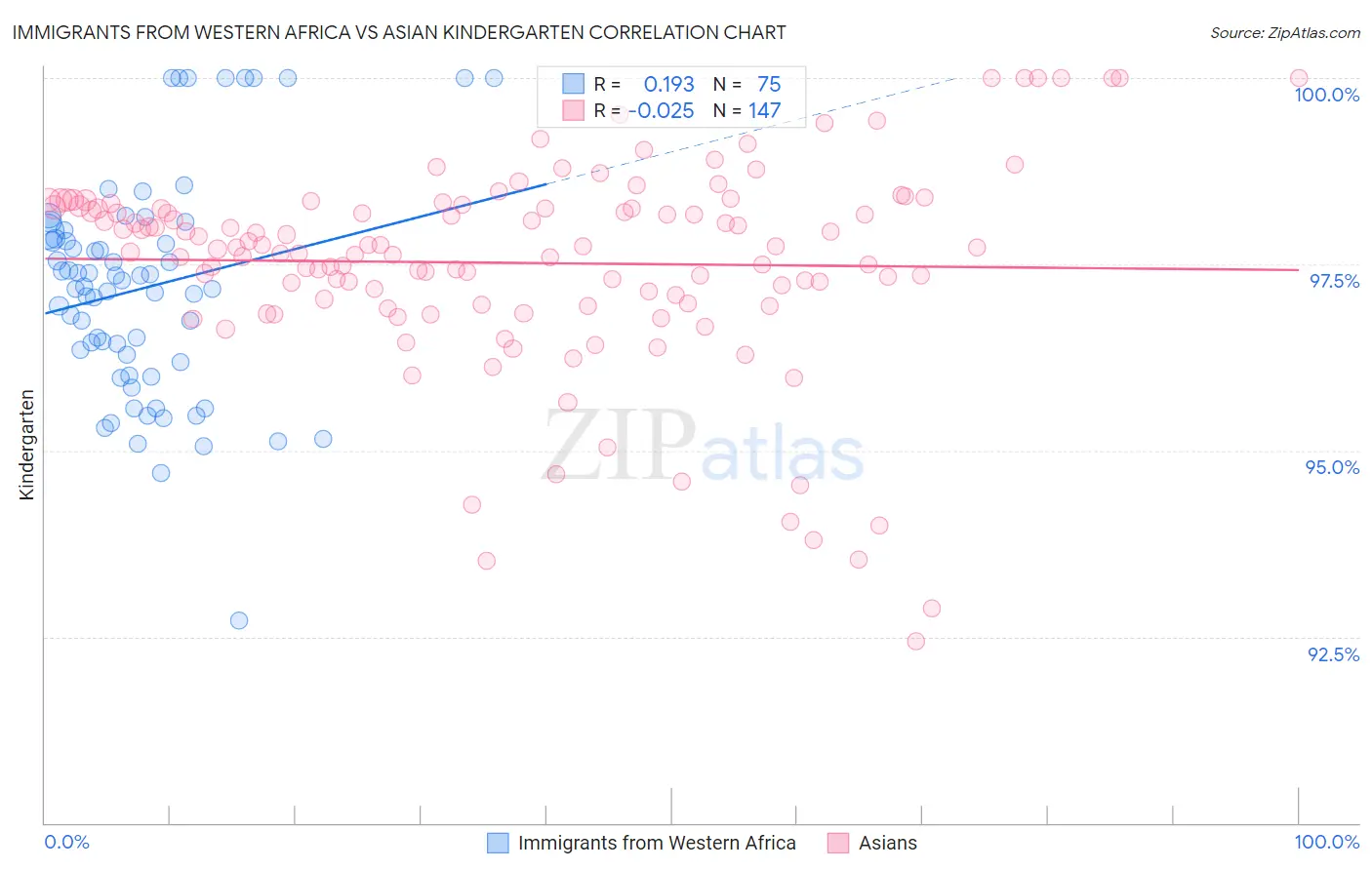 Immigrants from Western Africa vs Asian Kindergarten