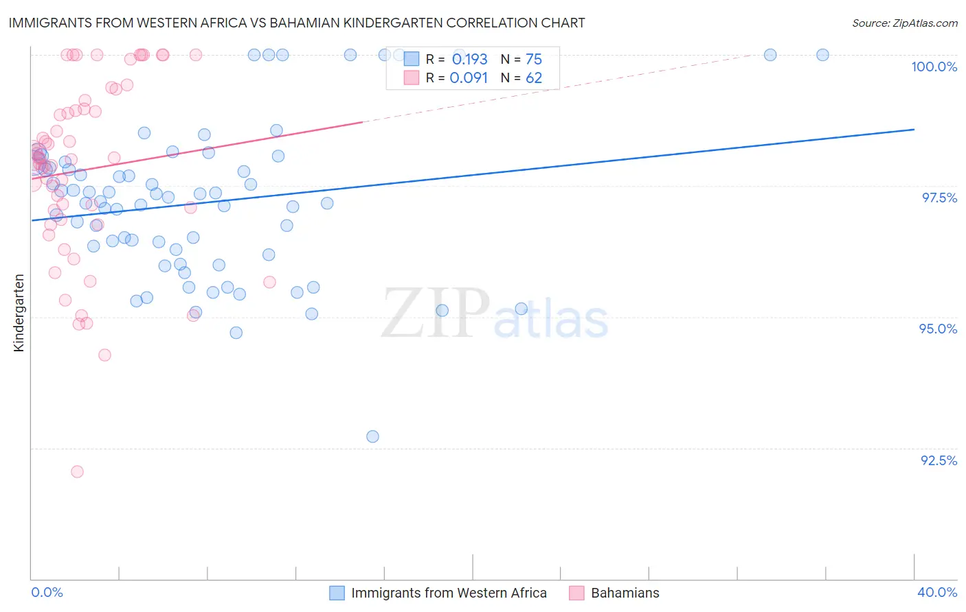 Immigrants from Western Africa vs Bahamian Kindergarten