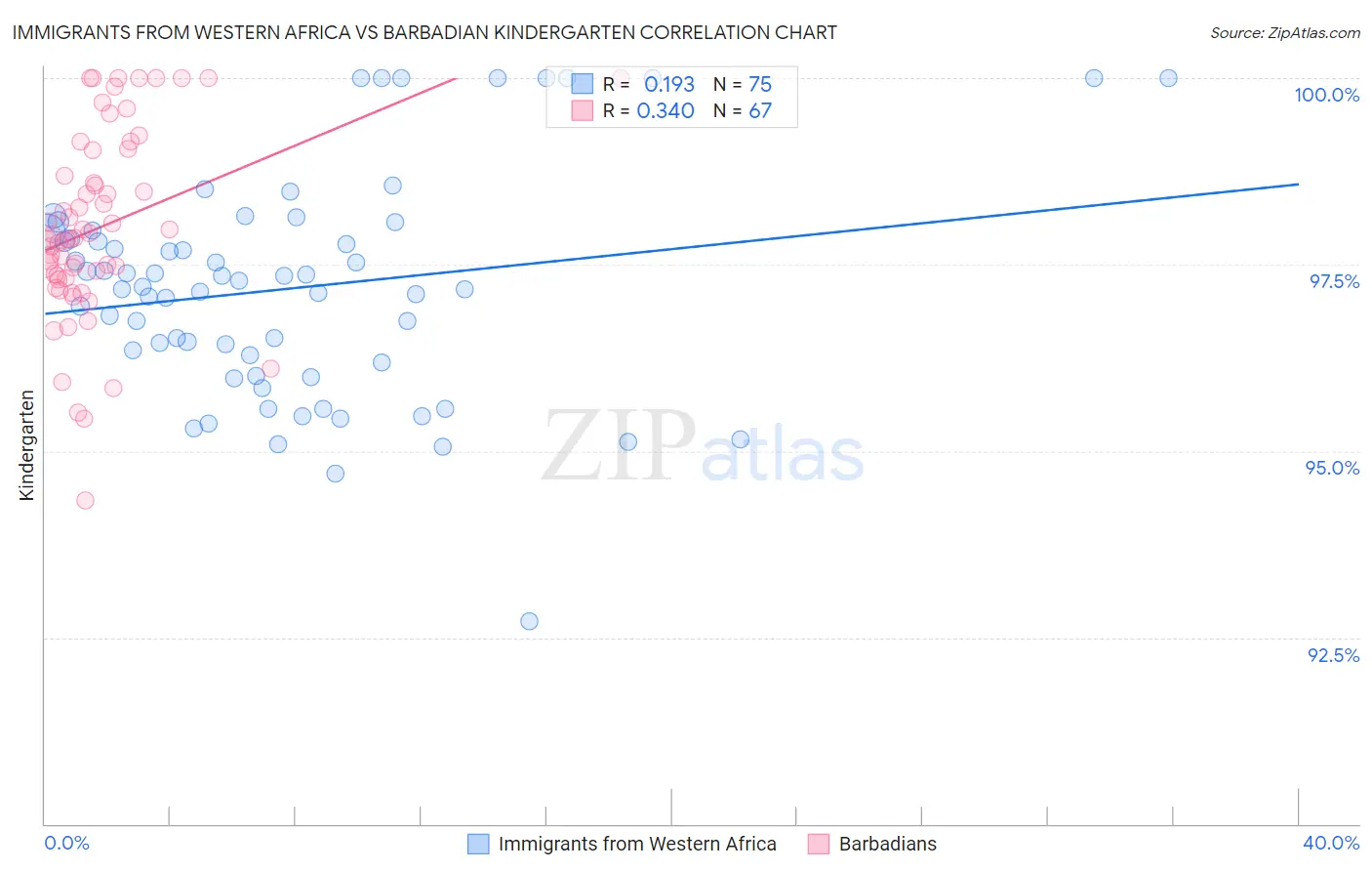 Immigrants from Western Africa vs Barbadian Kindergarten