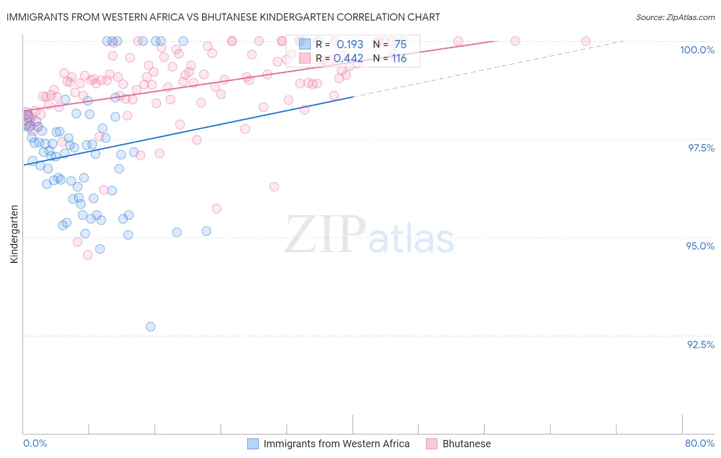 Immigrants from Western Africa vs Bhutanese Kindergarten