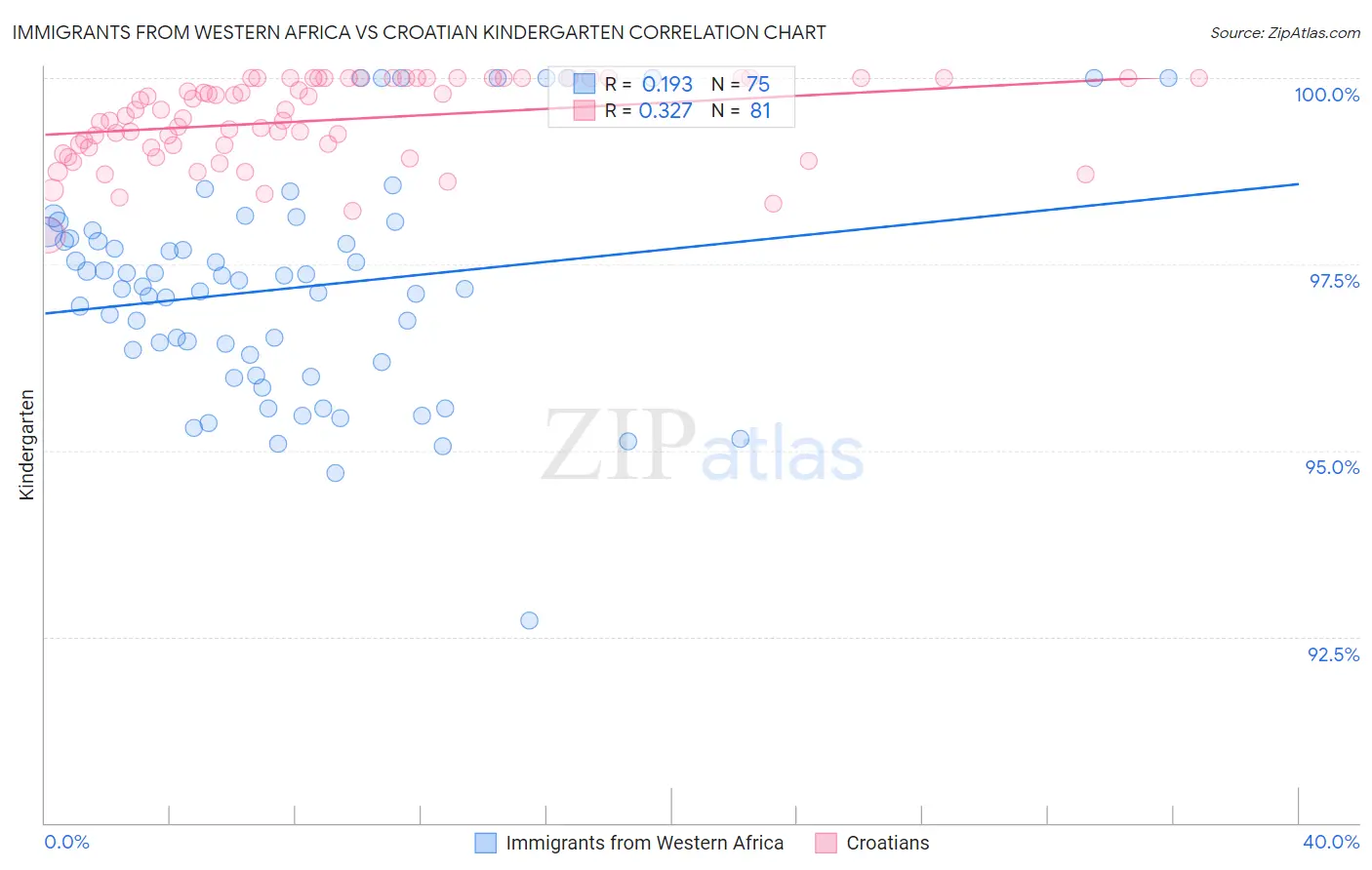 Immigrants from Western Africa vs Croatian Kindergarten