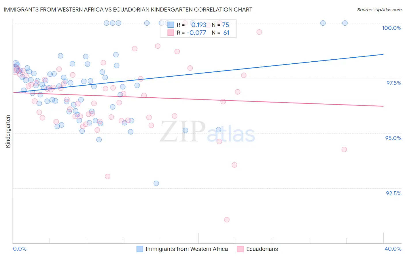 Immigrants from Western Africa vs Ecuadorian Kindergarten
