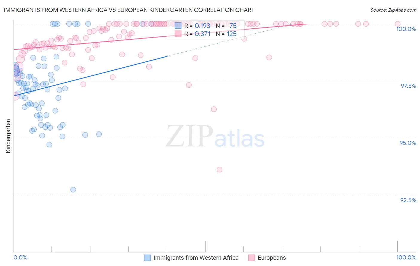 Immigrants from Western Africa vs European Kindergarten