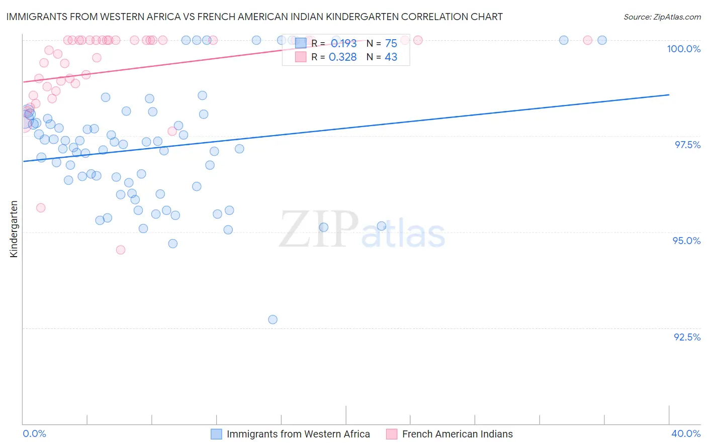 Immigrants from Western Africa vs French American Indian Kindergarten