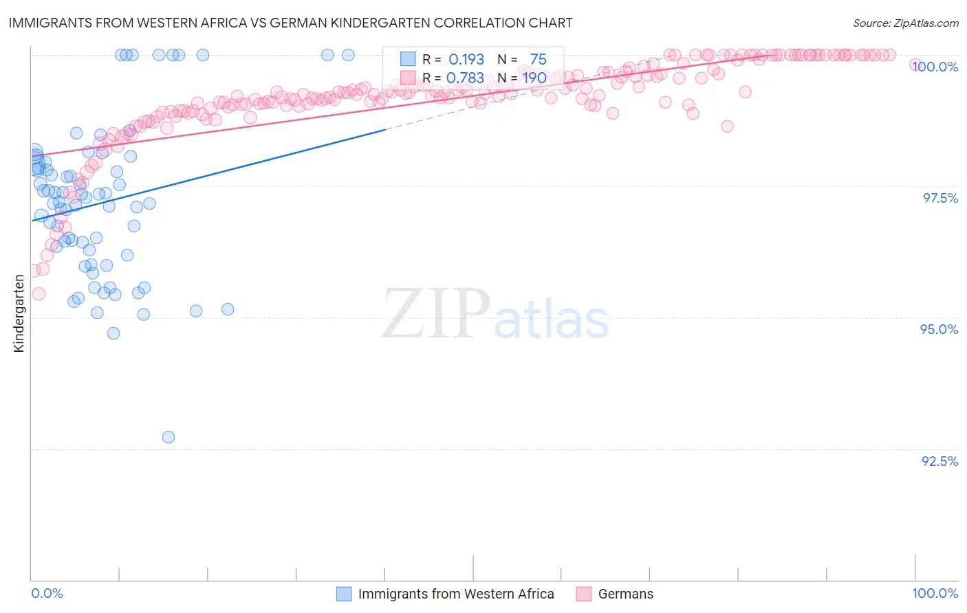 Immigrants from Western Africa vs German Kindergarten