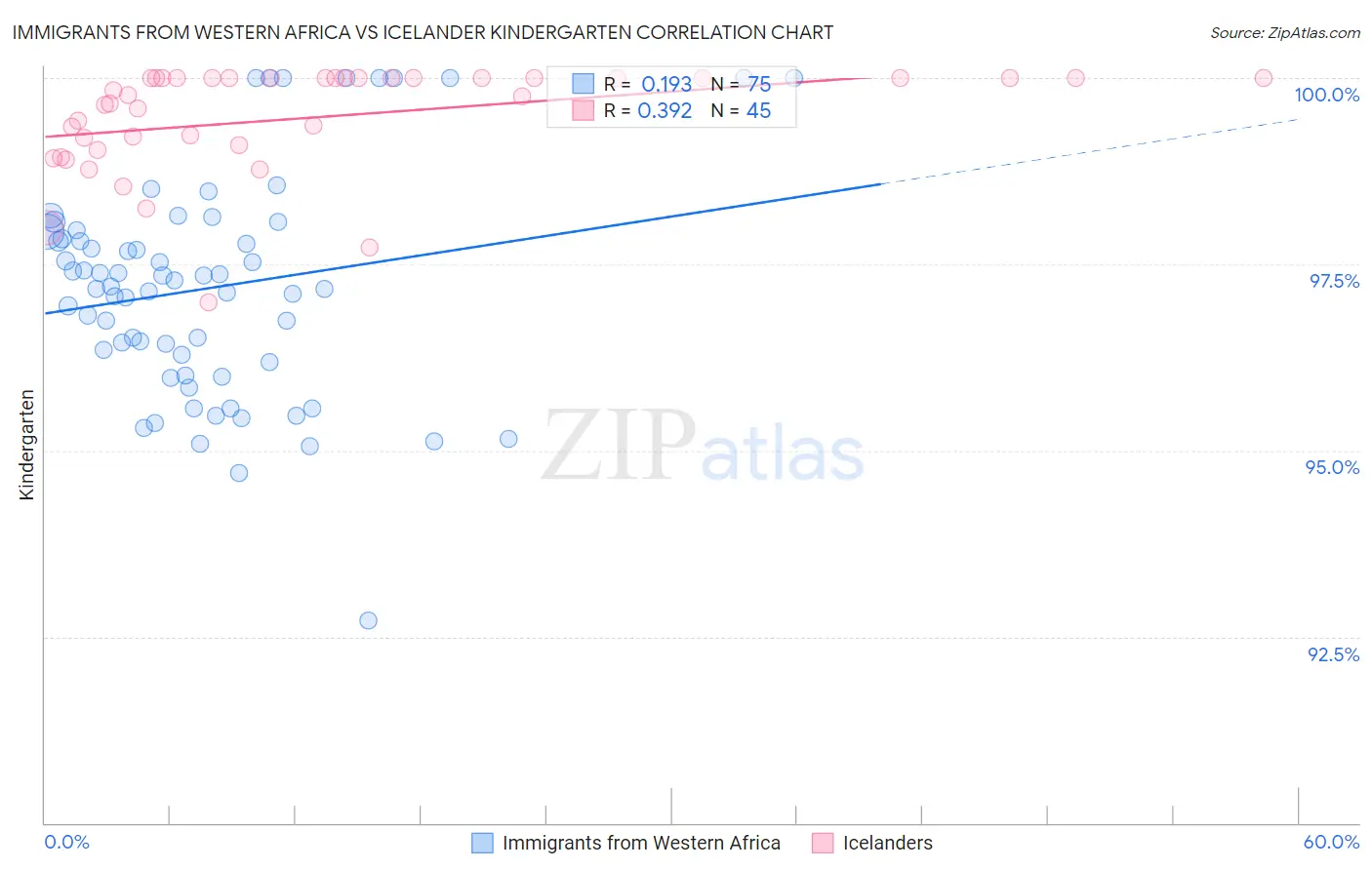 Immigrants from Western Africa vs Icelander Kindergarten