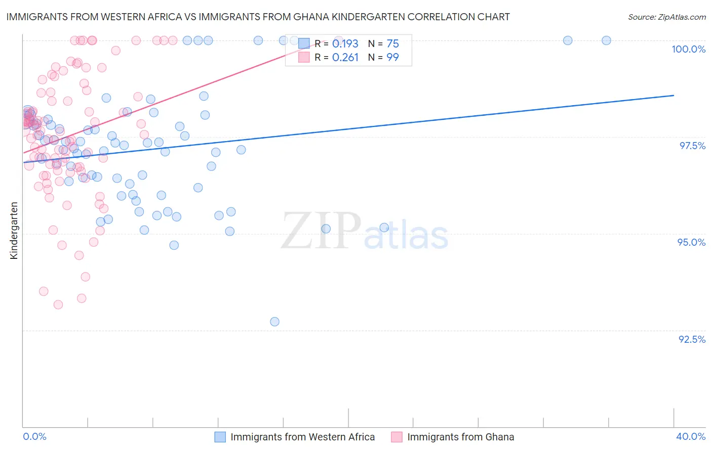 Immigrants from Western Africa vs Immigrants from Ghana Kindergarten