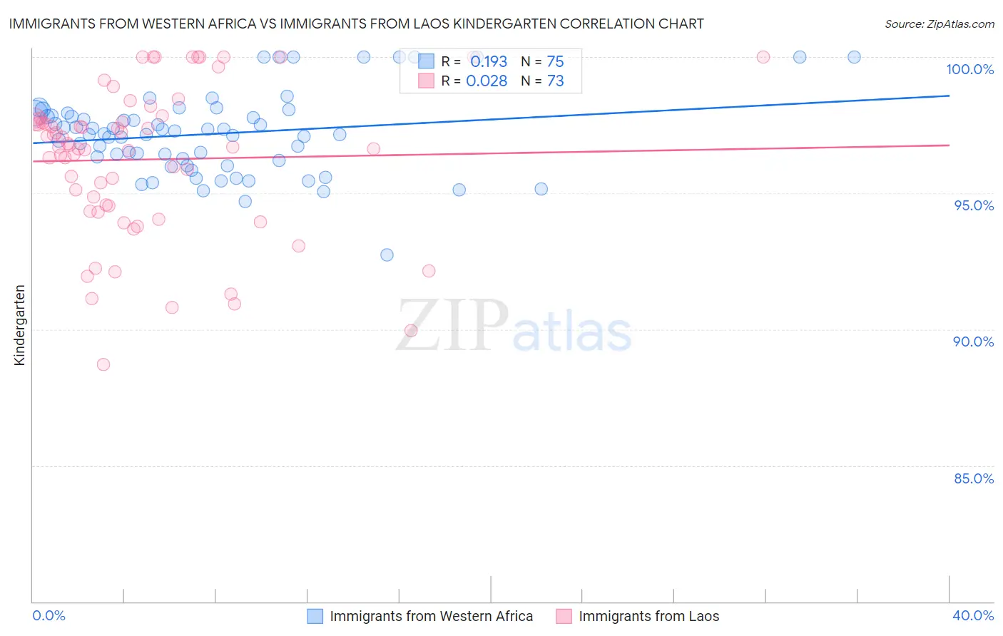 Immigrants from Western Africa vs Immigrants from Laos Kindergarten