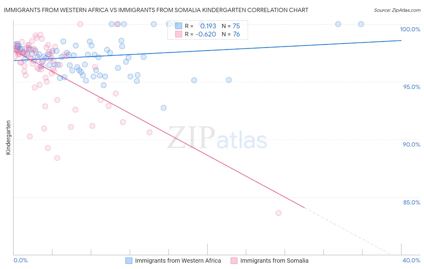 Immigrants from Western Africa vs Immigrants from Somalia Kindergarten