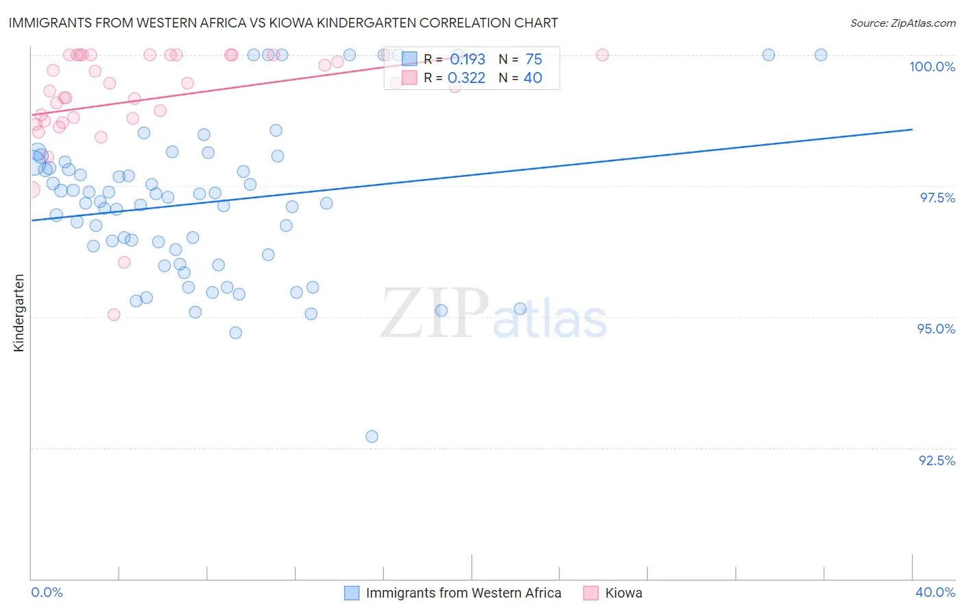 Immigrants from Western Africa vs Kiowa Kindergarten