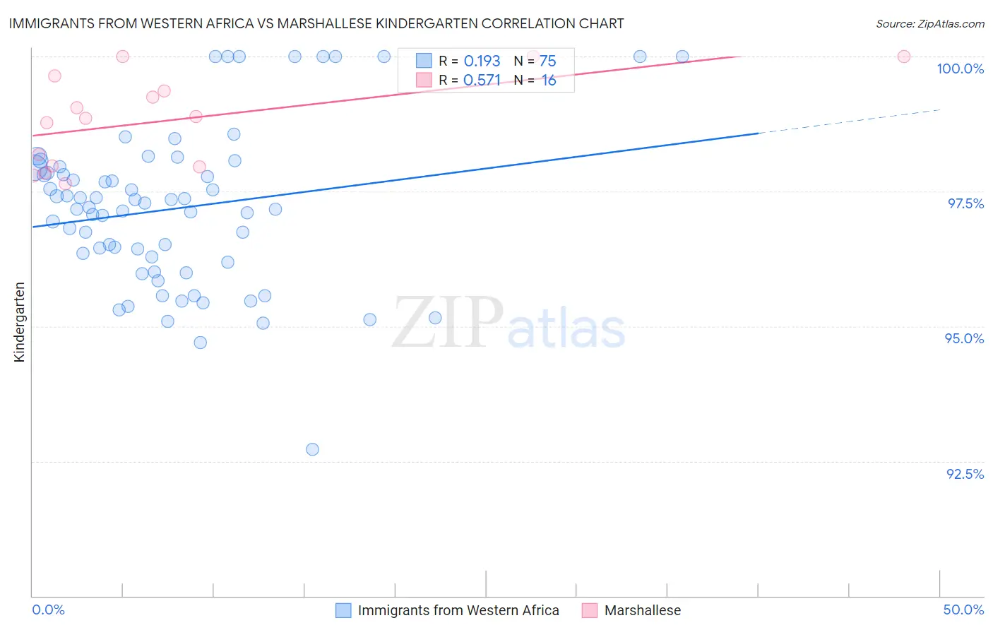 Immigrants from Western Africa vs Marshallese Kindergarten