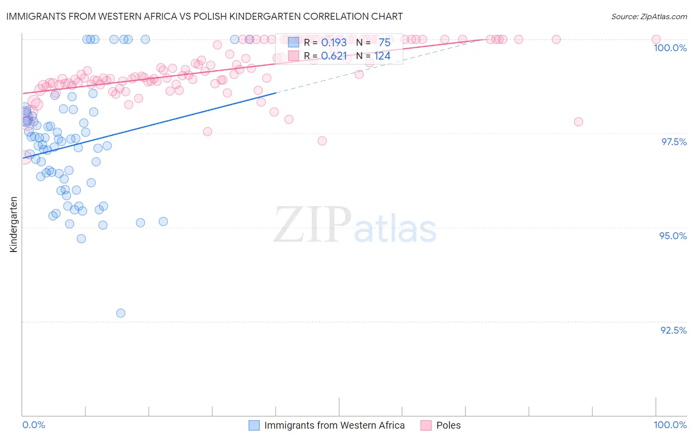 Immigrants from Western Africa vs Polish Kindergarten