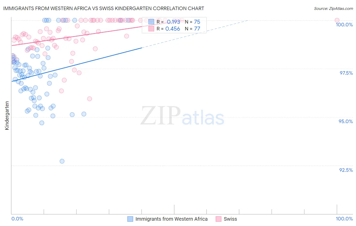 Immigrants from Western Africa vs Swiss Kindergarten