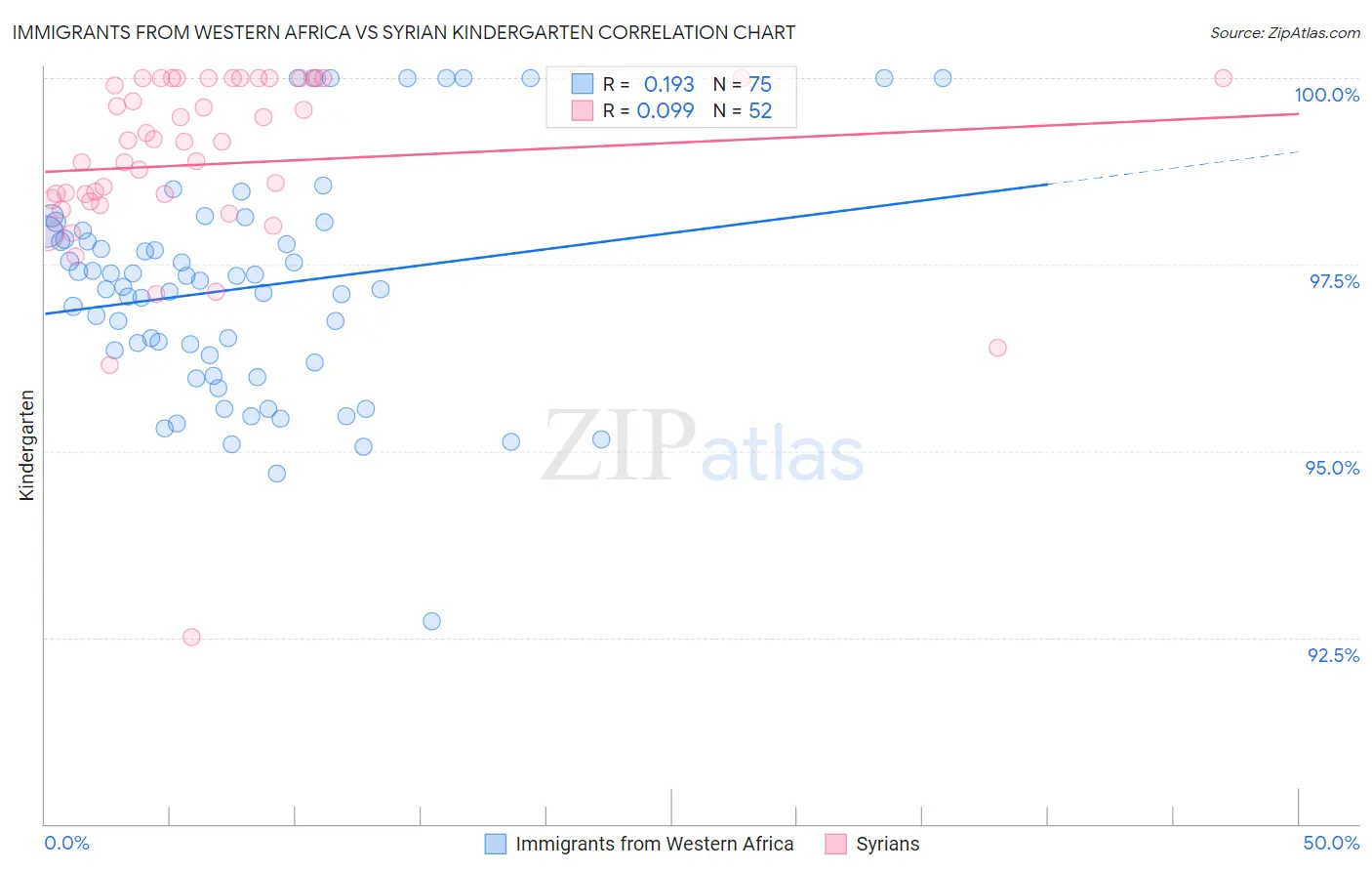 Immigrants from Western Africa vs Syrian Kindergarten