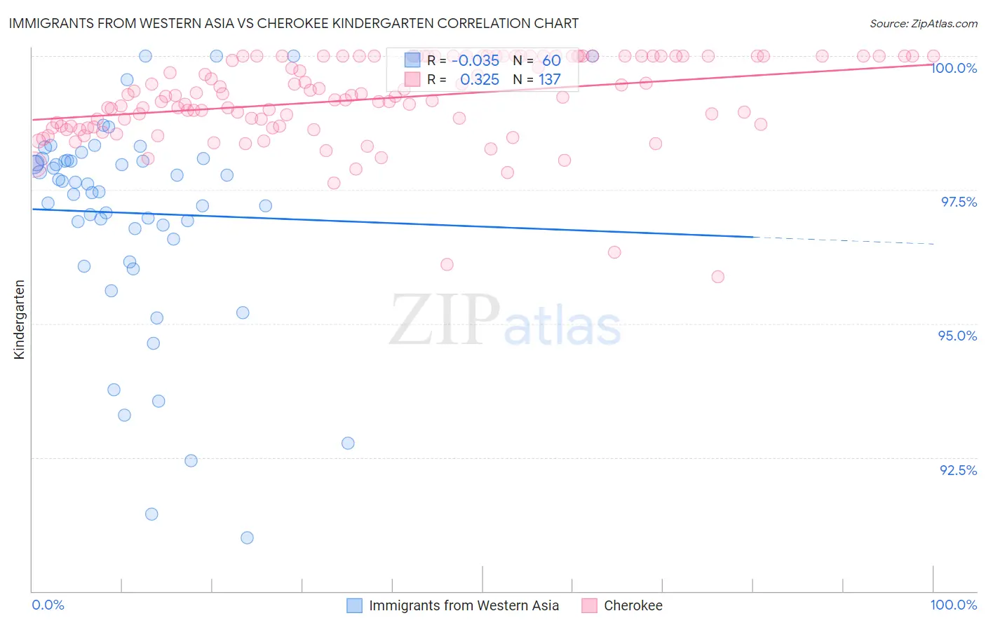 Immigrants from Western Asia vs Cherokee Kindergarten