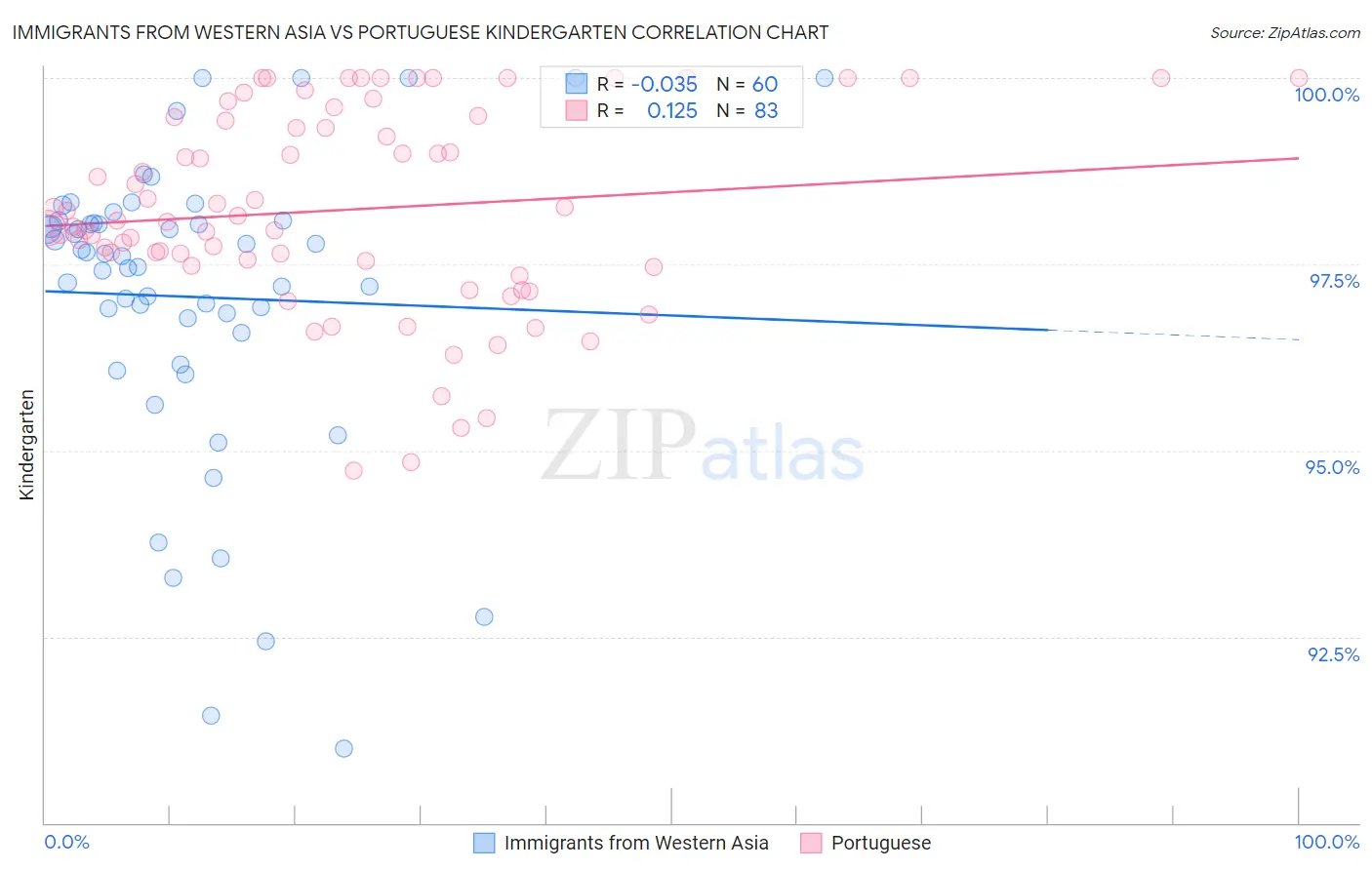 Immigrants from Western Asia vs Portuguese Kindergarten