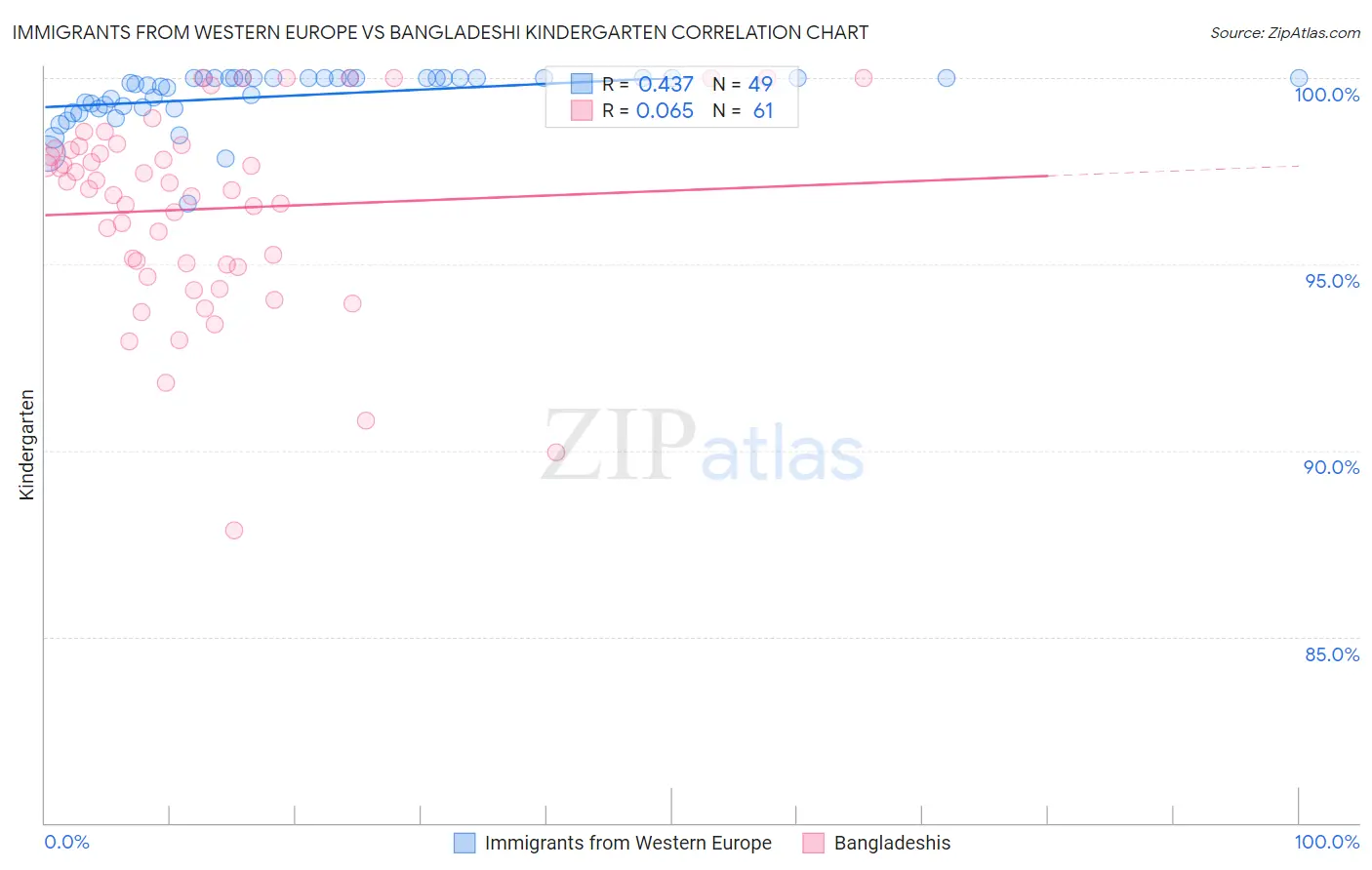 Immigrants from Western Europe vs Bangladeshi Kindergarten