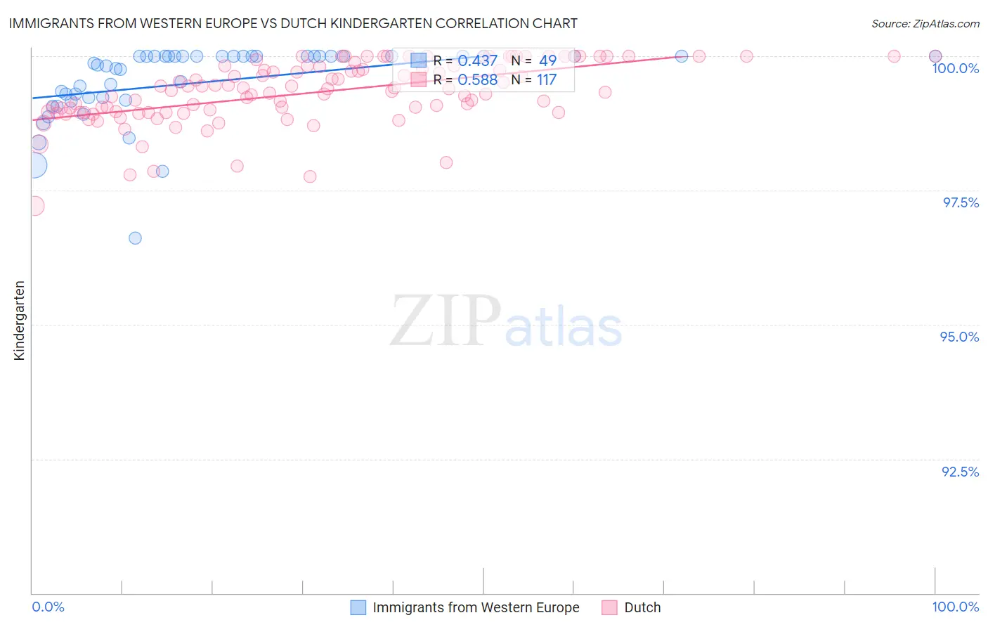 Immigrants from Western Europe vs Dutch Kindergarten