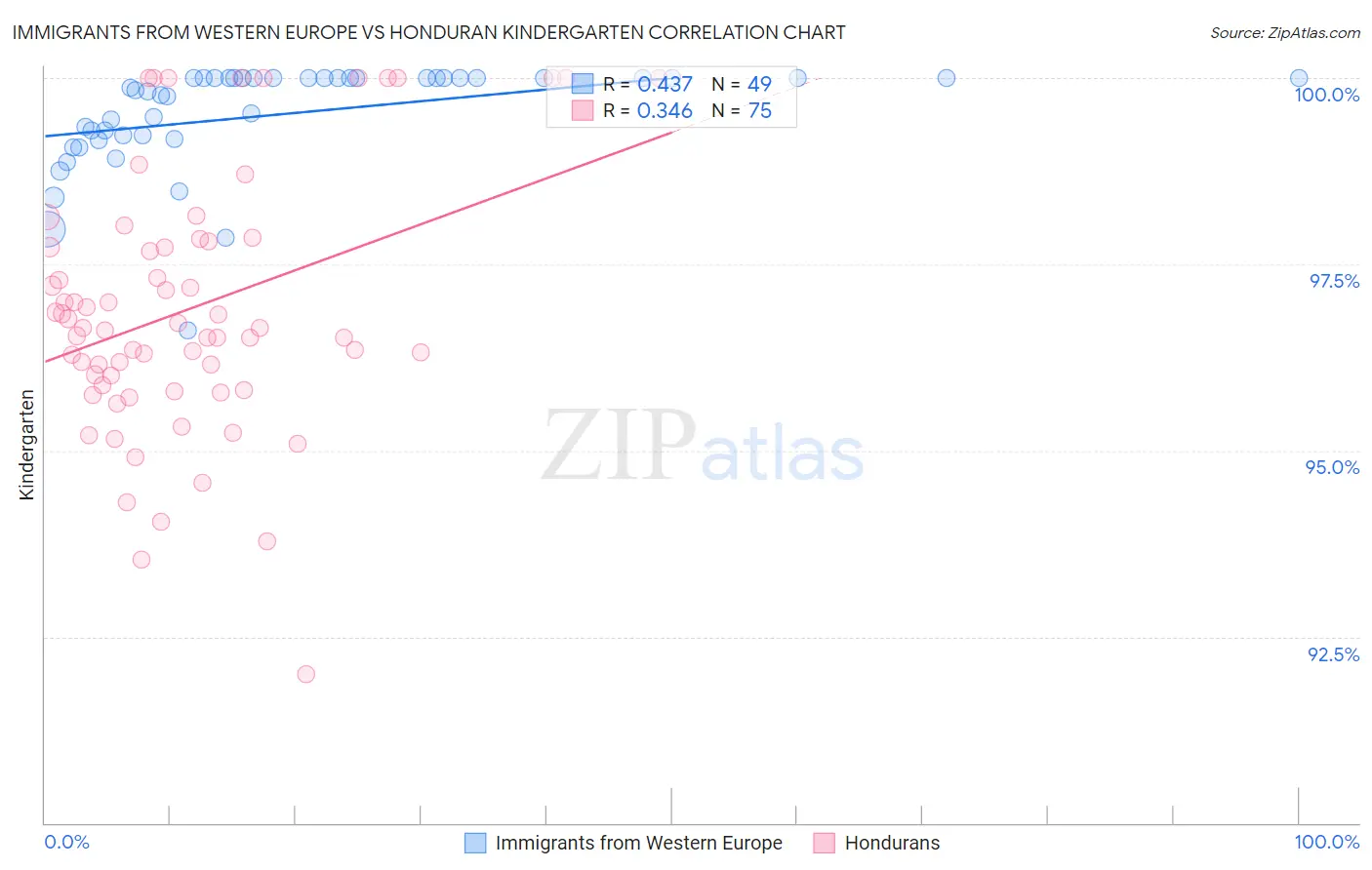 Immigrants from Western Europe vs Honduran Kindergarten