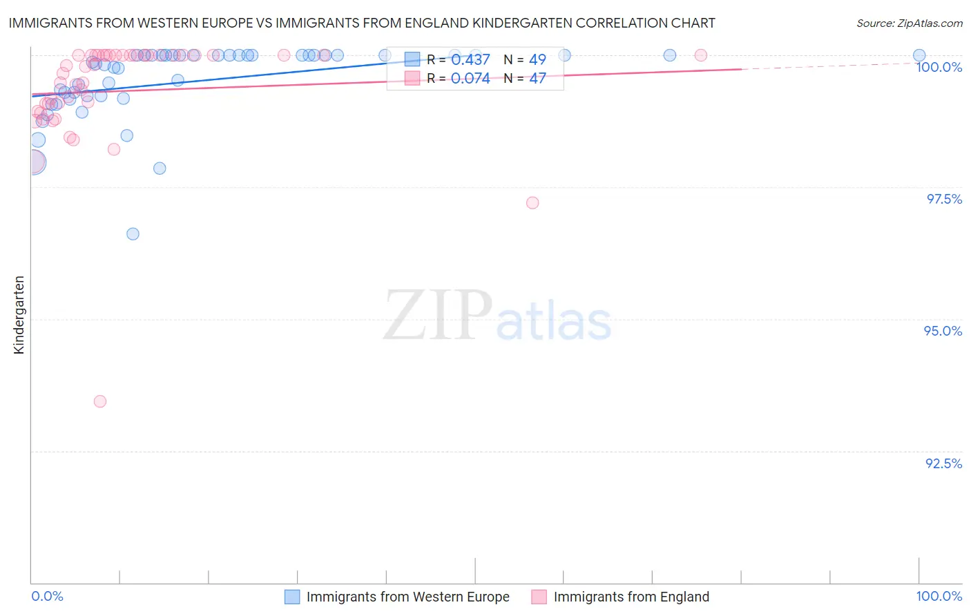 Immigrants from Western Europe vs Immigrants from England Kindergarten