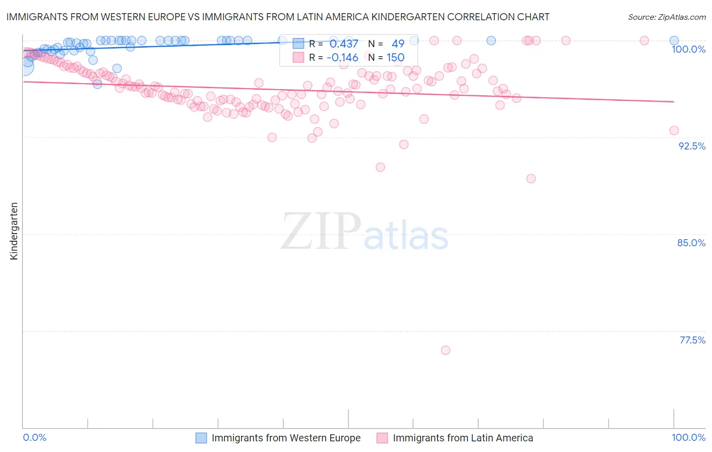 Immigrants from Western Europe vs Immigrants from Latin America Kindergarten