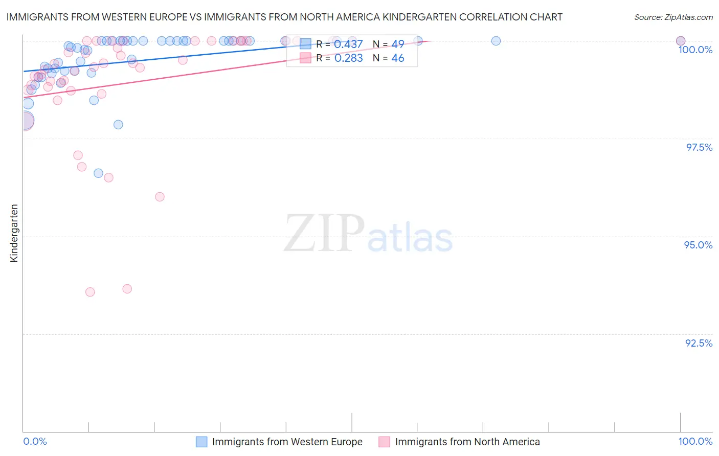 Immigrants from Western Europe vs Immigrants from North America Kindergarten